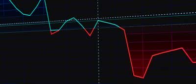 A digital financial chart shows a blue line dipping sharply below a dotted threshold and turning red.